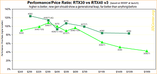 Performance/Preis-Verhältnisse GeForce RTX 30 vs. RTX 40 v3